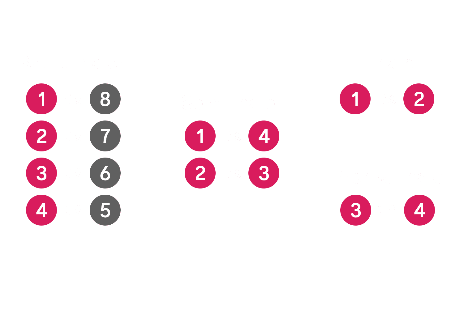 Playoffs format